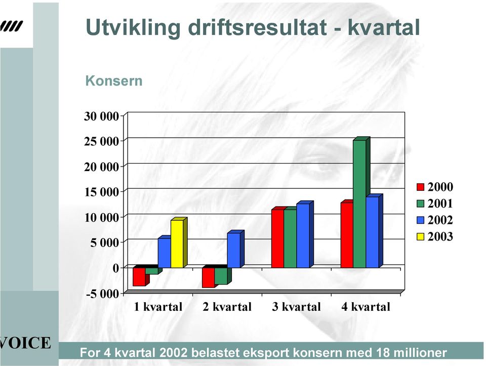 0-5 000 1 kvartal 2 kvartal 3 kvartal 4 kvartal For