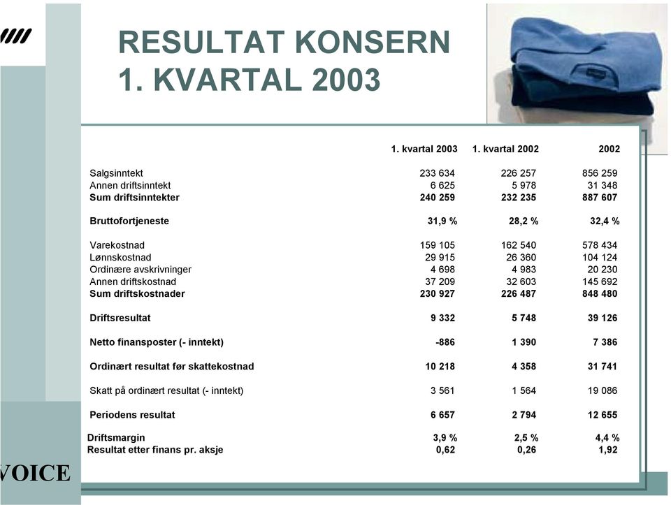 Varekostnad 159 105 162 540 578 434 Lønnskostnad 29 915 26 360 104 124 Ordinære avskrivninger 4 698 4 983 20 230 Annen driftskostnad 37 209 32 603 145 692 Sum driftskostnader 230 927