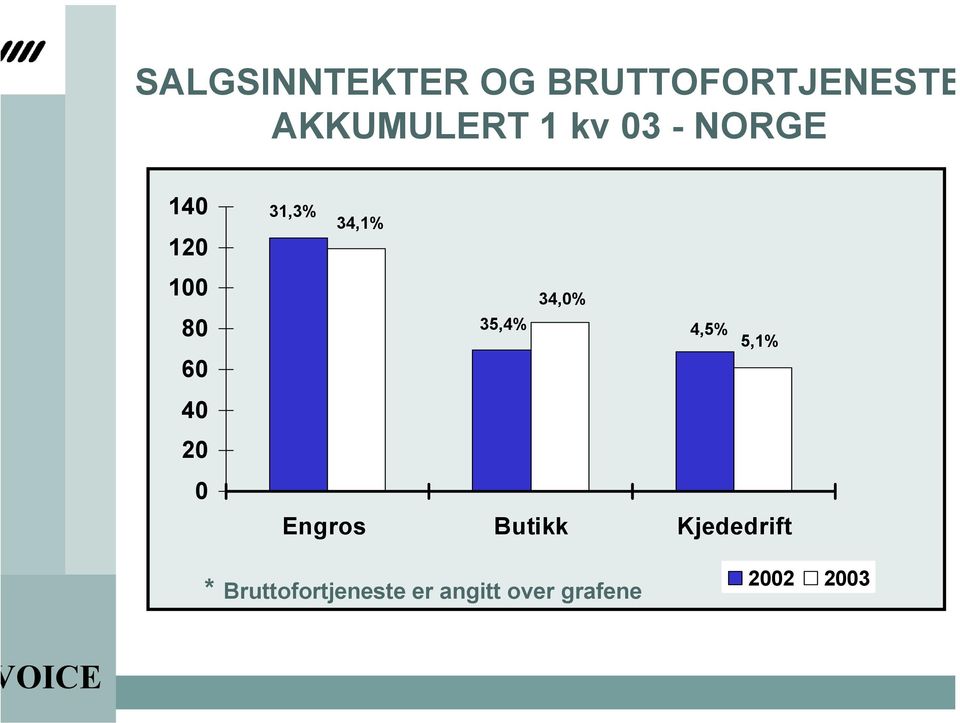 34,1% 34,0% 35,4% 4,5% 5,1% Engros Butikk