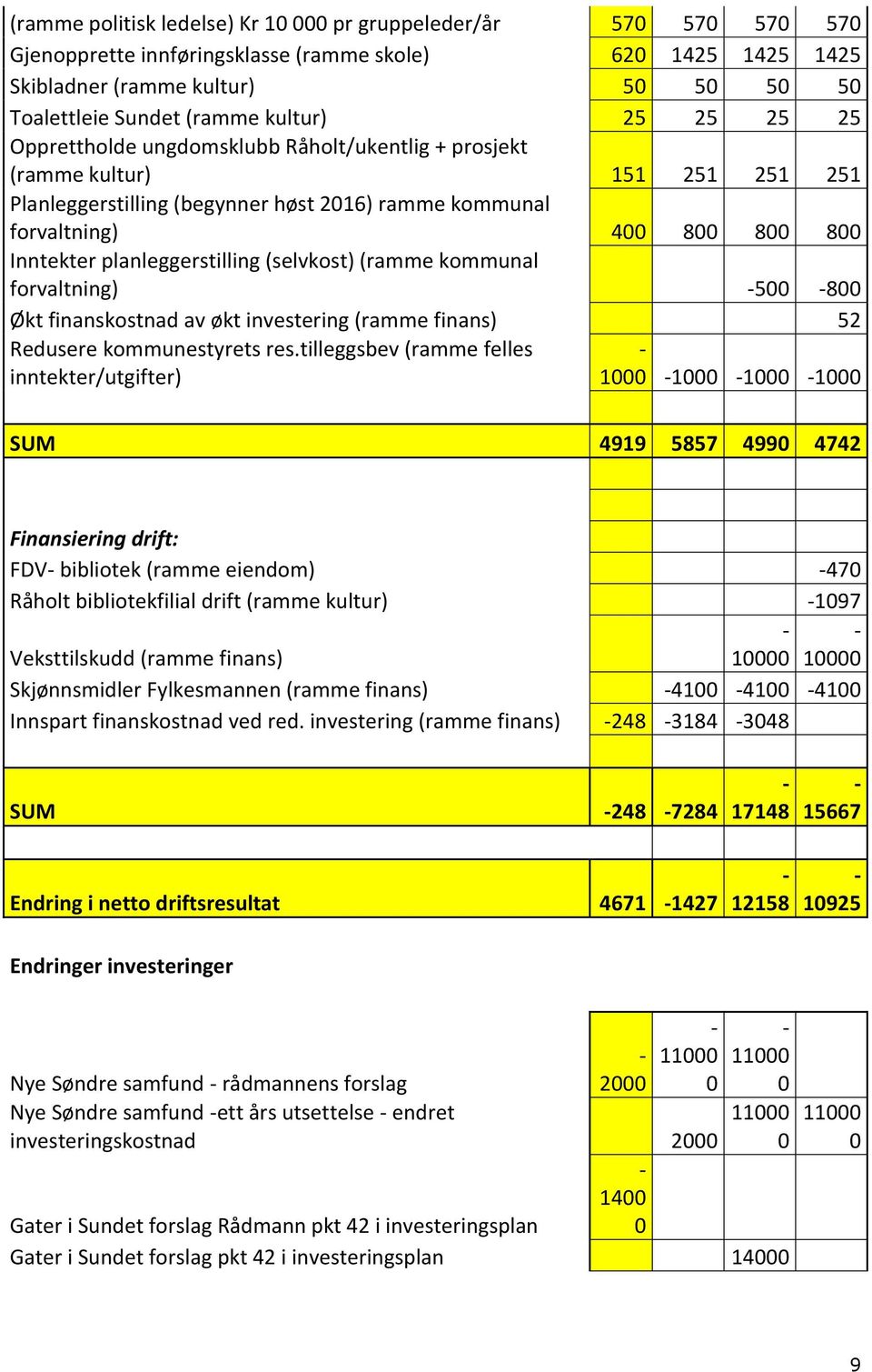 (selvkost) (ramme kommunal forvaltning) 5 8 Økt finanskostnad av økt investering (ramme finans) 52 Redusere kommunestyrets res.