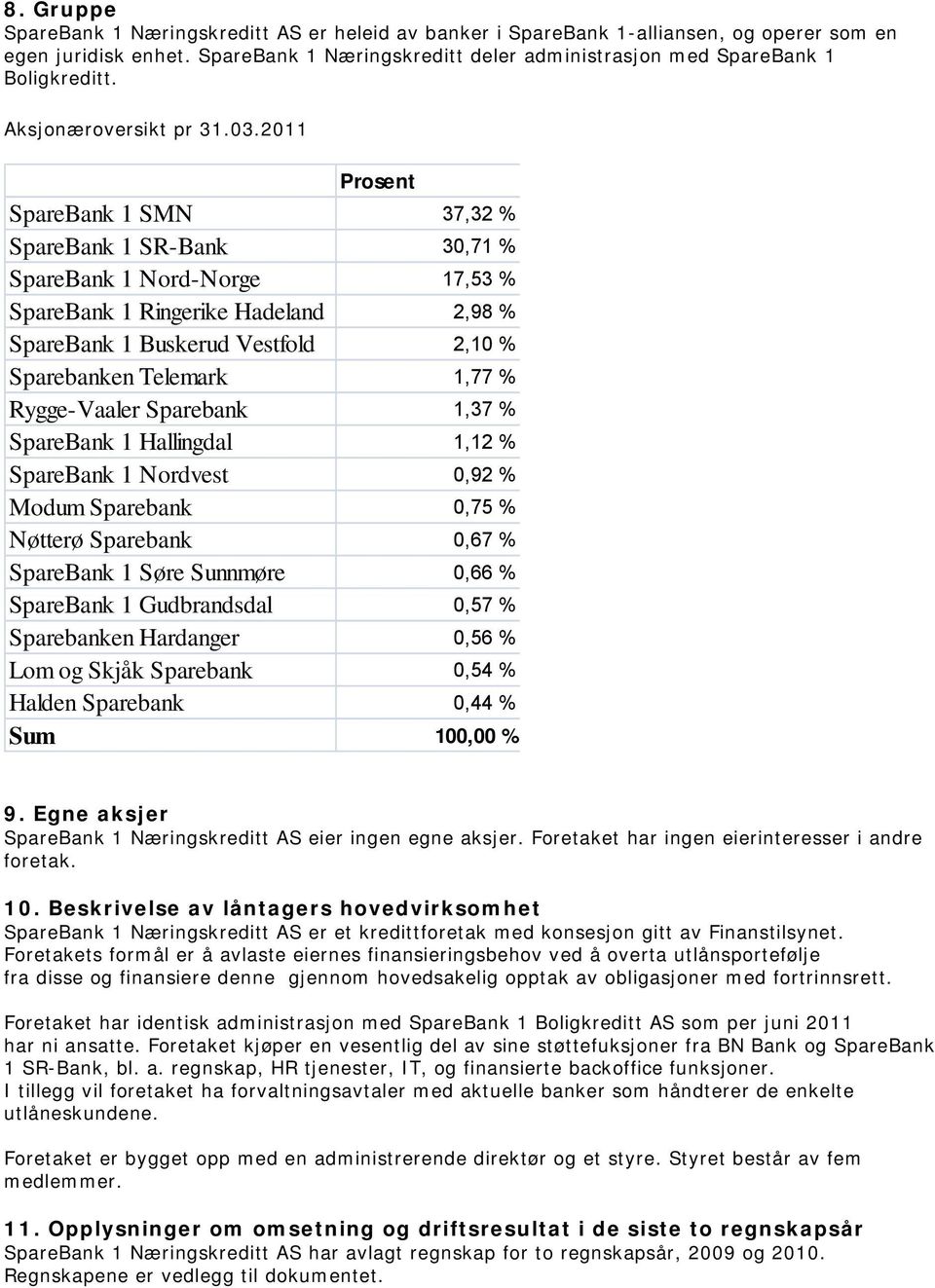 Rygge-Vaaler Sparebank 1,37 % SpareBank 1 Hallingdal 1,12 % SpareBank 1 Nordvest 0,92 % Modum Sparebank 0,75 % Nøtterø Sparebank 0,67 % SpareBank 1 Søre Sunnmøre 0,66 % SpareBank 1 Gudbrandsdal 0,57