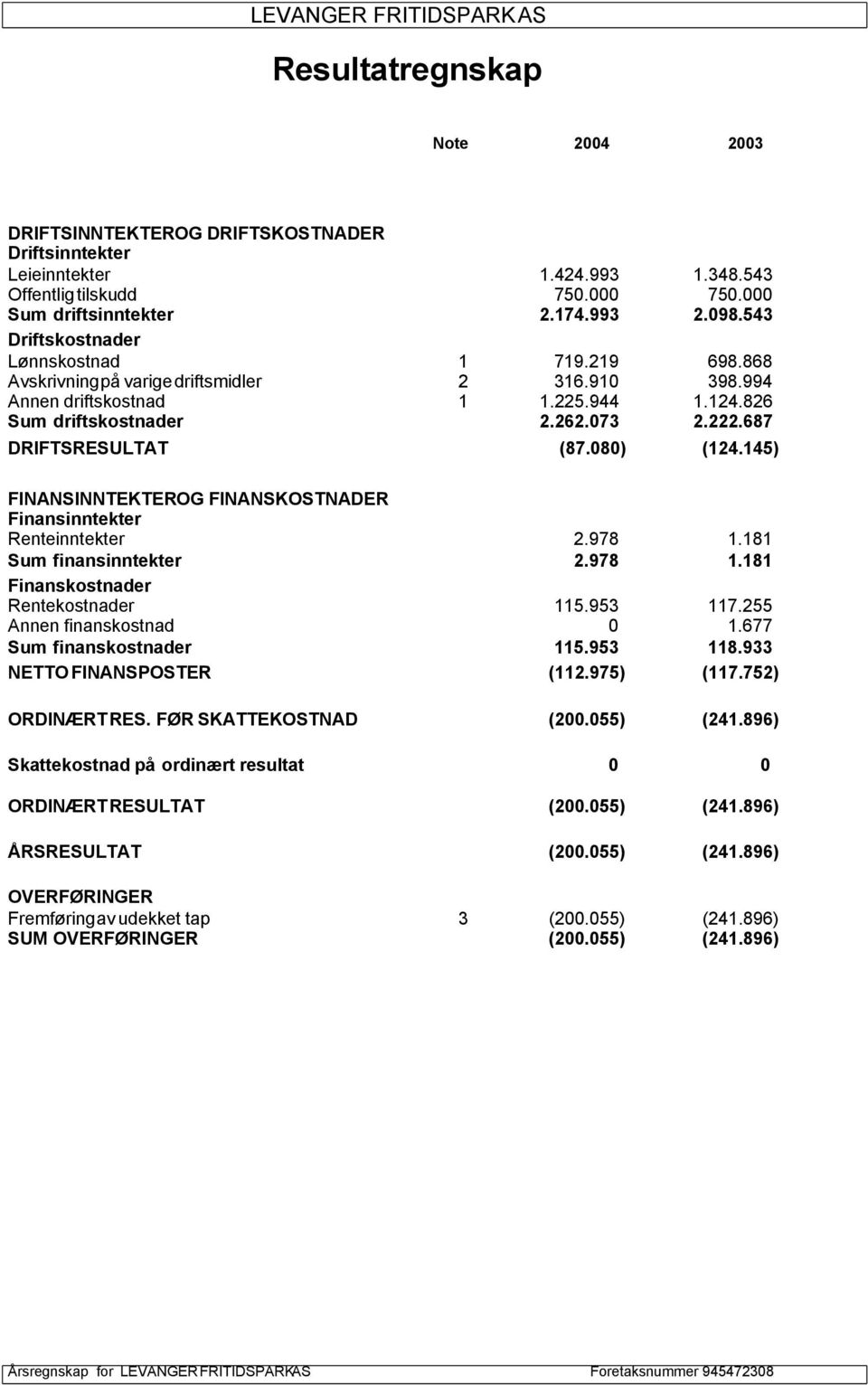 687 DRIFTSRESULTAT (87.080) (124.145) FINANSINNTEKTER OG FINANSKOSTNADER Finansinntekter Renteinntekter 2.978 1.181 Sum finansinntekter 2.978 1.181 Finanskostnader Rentekostnader 115.953 117.