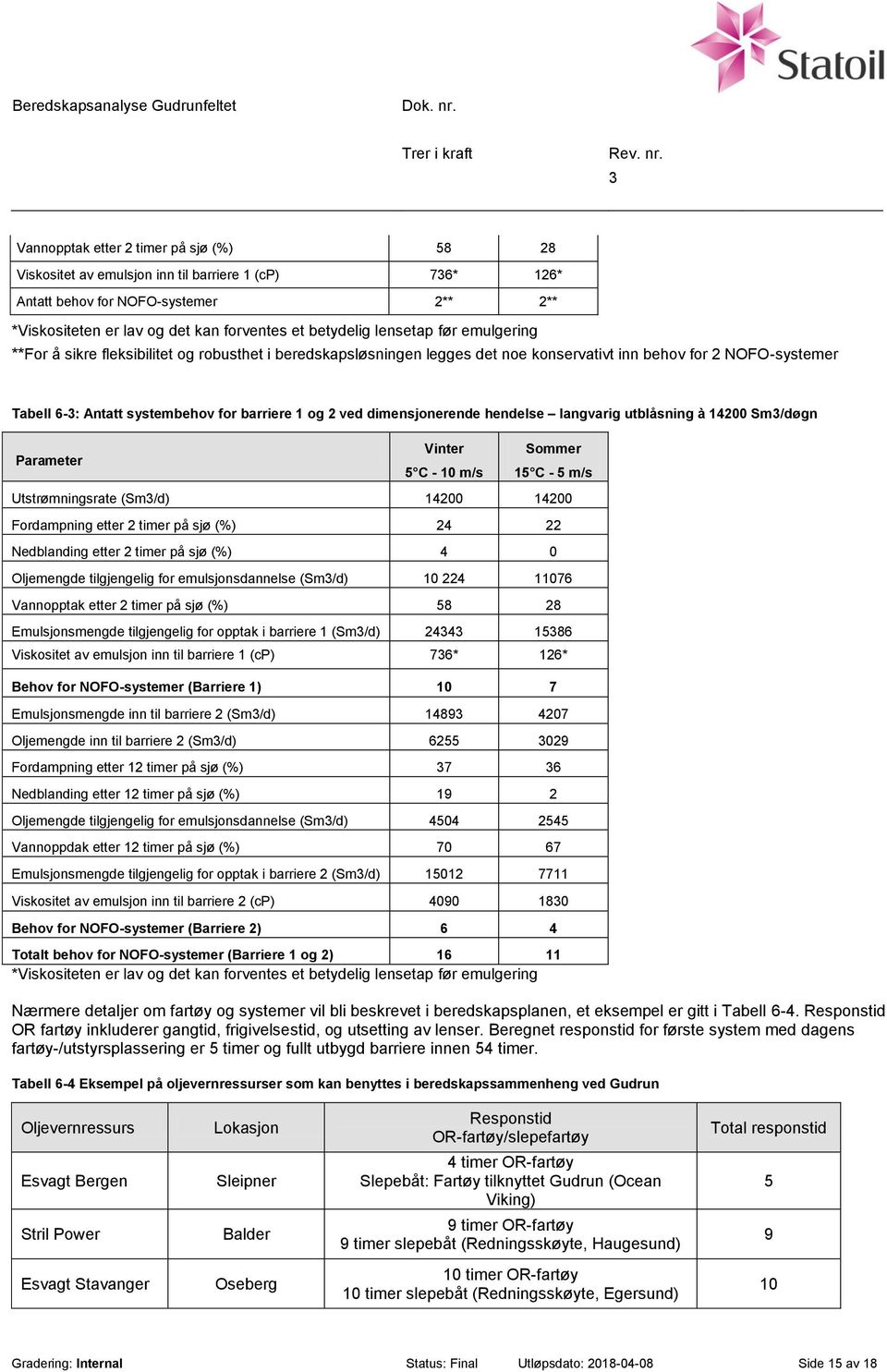 dimensjonerende hendelse langvarig utblåsning à 14200 Sm/døgn Parameter Vinter 5 C - 10 m/s Sommer 15 C - 5 m/s Utstrømningsrate (Sm/d) 14200 14200 Fordampning etter 2 timer på sjø (%) 24 22