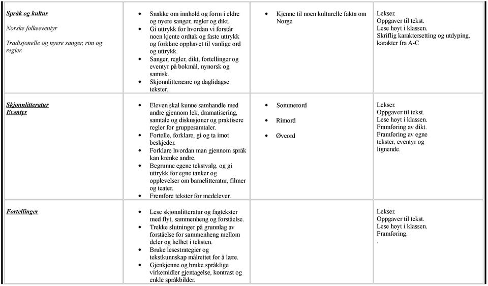 Skjønnlitteræare og daglidagse tekster. Kjenne til noen kulturelle fakta om Norge til tekst.