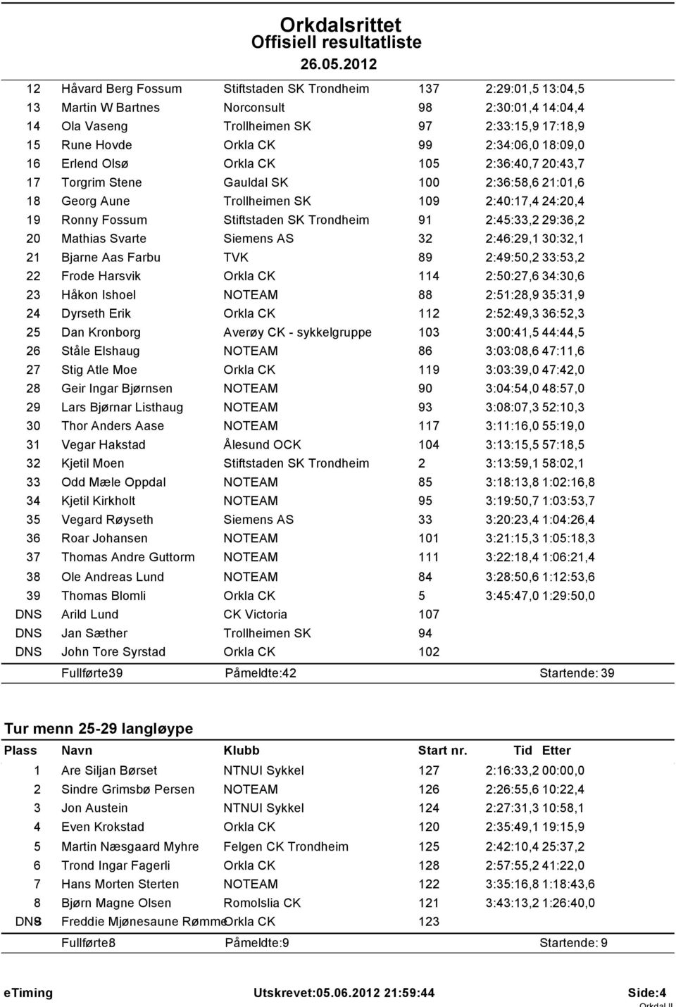 Trondheim 91 2:45:33,2 29:36,2 20 Mathias Svarte Siemens AS 32 2:46:29,1 30:32,1 21 Bjarne Aas Farbu TVK 89 2:49:50,2 33:53,2 22 Frode Harsvik Orkla CK 114 2:50:27,6 34:30,6 23 Håkon Ishoel NOTEAM 88