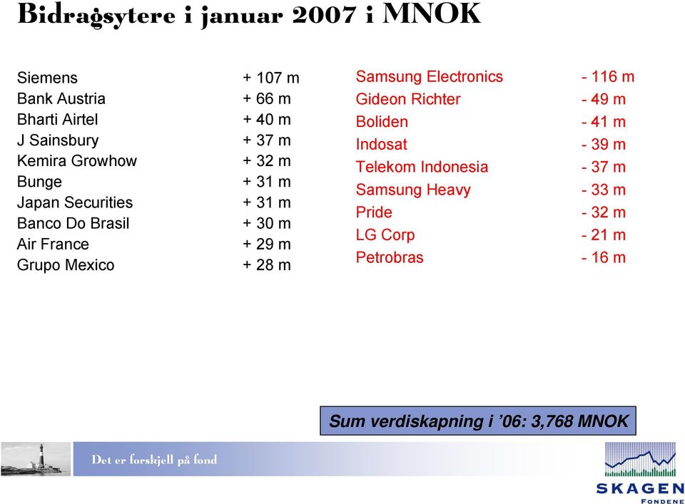 + 29 m + 28 m Samsung Electronics Gideon Richter Boliden Indosat Telekom Indonesia Samsung Heavy Pride LG