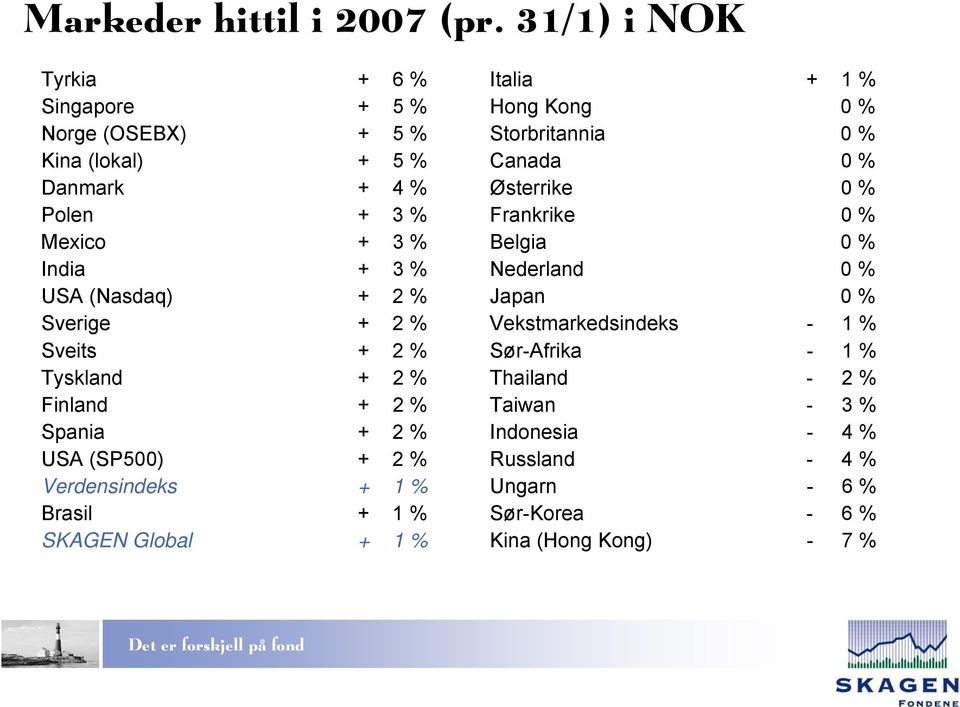 % Sverige + 2 % Sveits + 2 % Tyskland + 2 % Finland + 2 % Spania + 2 % USA (SP500) + 2 % Verdensindeks + 1 % Brasil + 1 % SKAGEN Global + 1 %