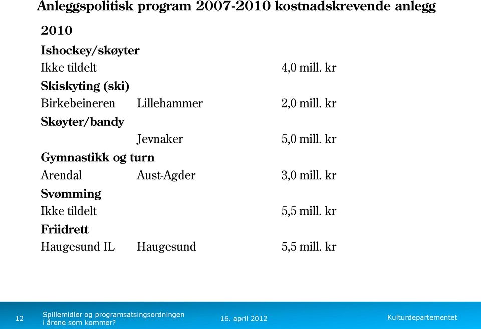 kr Skøyter/bandy Jevnaker 5,0 mill.