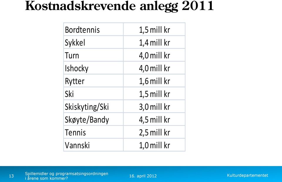 Vannski 1,5 mill kr 1,4 mill kr 4,0 mill kr 4,0 mill kr