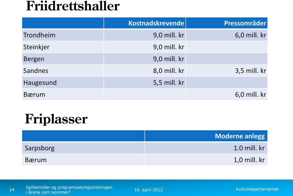 kr Sandnes 8,0 mill. kr 3,5 mill. kr Haugesund 5,5 mill.