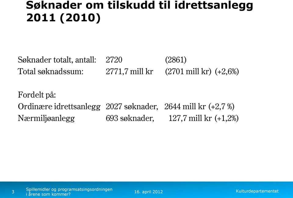 mill kr) (+2,6%) Fordelt på: Ordinære idrettsanlegg 2027 søknader,