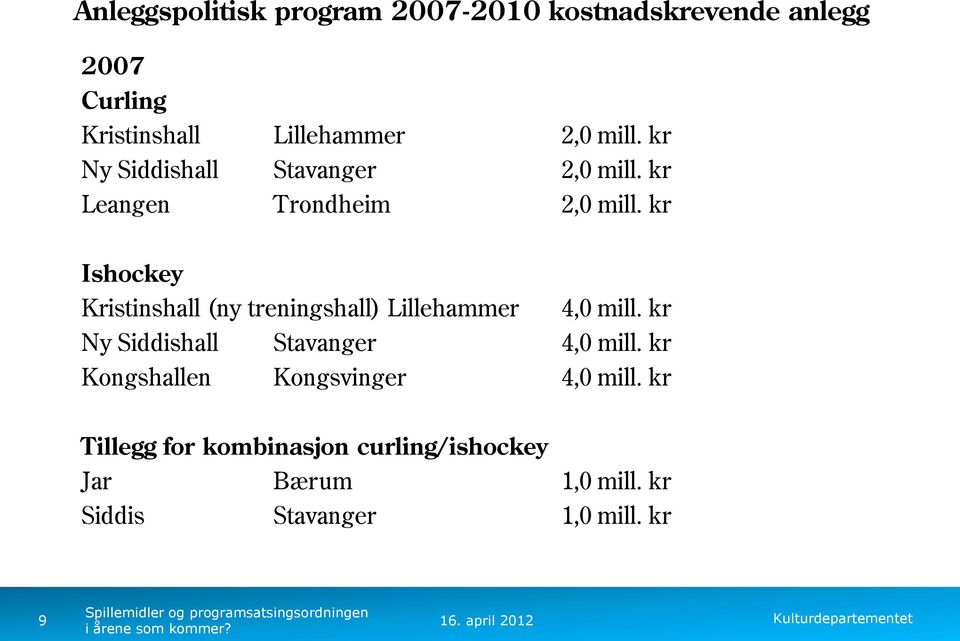 kr Ishockey Kristinshall (ny treningshall) Lillehammer 4,0 mill. kr Ny Siddishall Stavanger 4,0 mill.