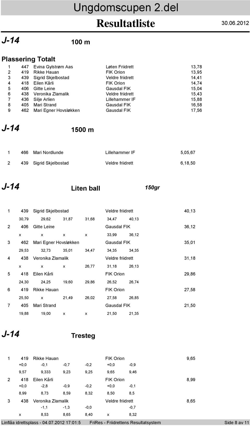 6 Silje Arlien Lillehammer IF,88 0 Mari Strand Gausdal FIK 6,8 6 Mari Egner Hovsløkken Gausdal FIK 7,6 J- 00 m 66 Mari Nordlunde Lillehammer IF,0,67 9 Sigrid Skjelbostad Veldre friidrett 6,8,0 J-