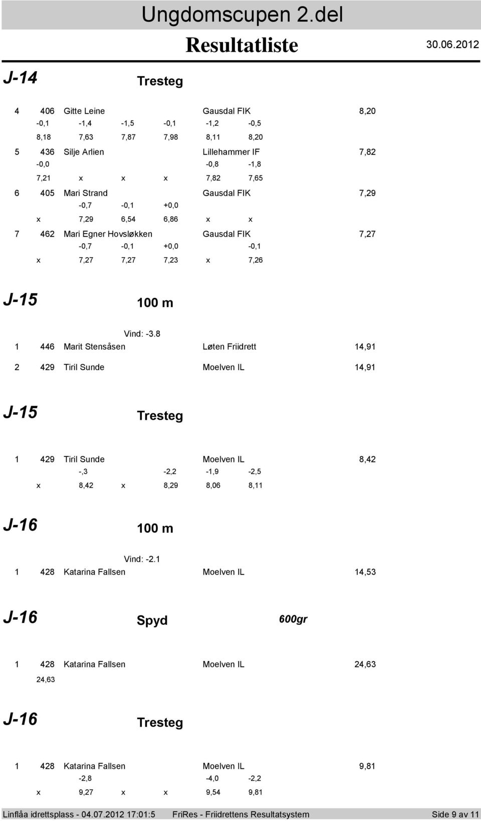 +0,0 7,9 6, 6,86 6 Mari Egner Hovsløkken Gausdal FIK 7,7-0,7-0, +0,0-0, 7,7 7,7 7, 7,6 J- 00 m Vind: -.