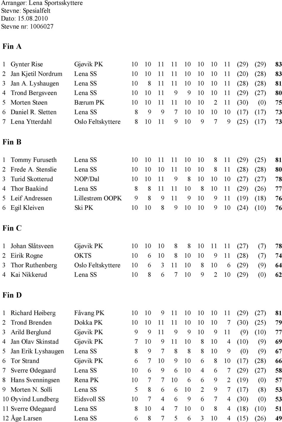 Lyshaugen Lena SS 10 8 11 11 10 10 10 11 (28) (28) 81 4 Trond Bergsveen Lena SS 10 10 11 9 9 10 10 11 (29) (27) 80 5 Morten Støen Bærum PK 10 10 11 11 10 10 2 11 (30) (0) 75 6 Daniel R.