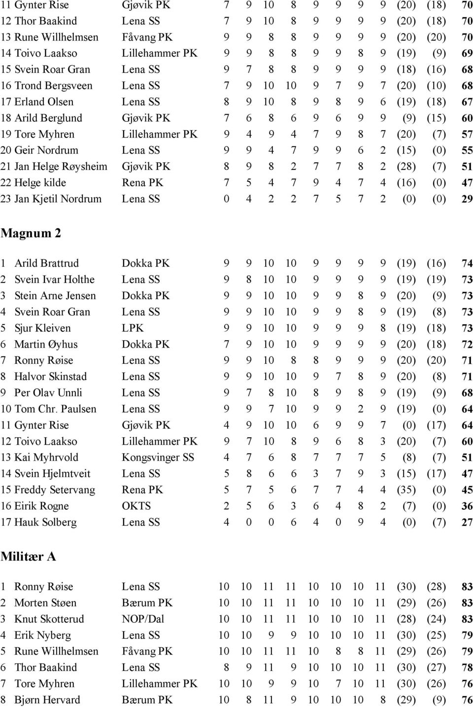 Arild Berglund Gjøvik PK 7 6 8 6 9 6 9 9 (9) (15) 60 19 Tore Myhren Lillehammer PK 9 4 9 4 7 9 8 7 (20) (7) 57 20 Geir Nordrum Lena SS 9 9 4 7 9 9 6 2 (15) (0) 55 21 Jan Helge Røysheim Gjøvik PK 8 9