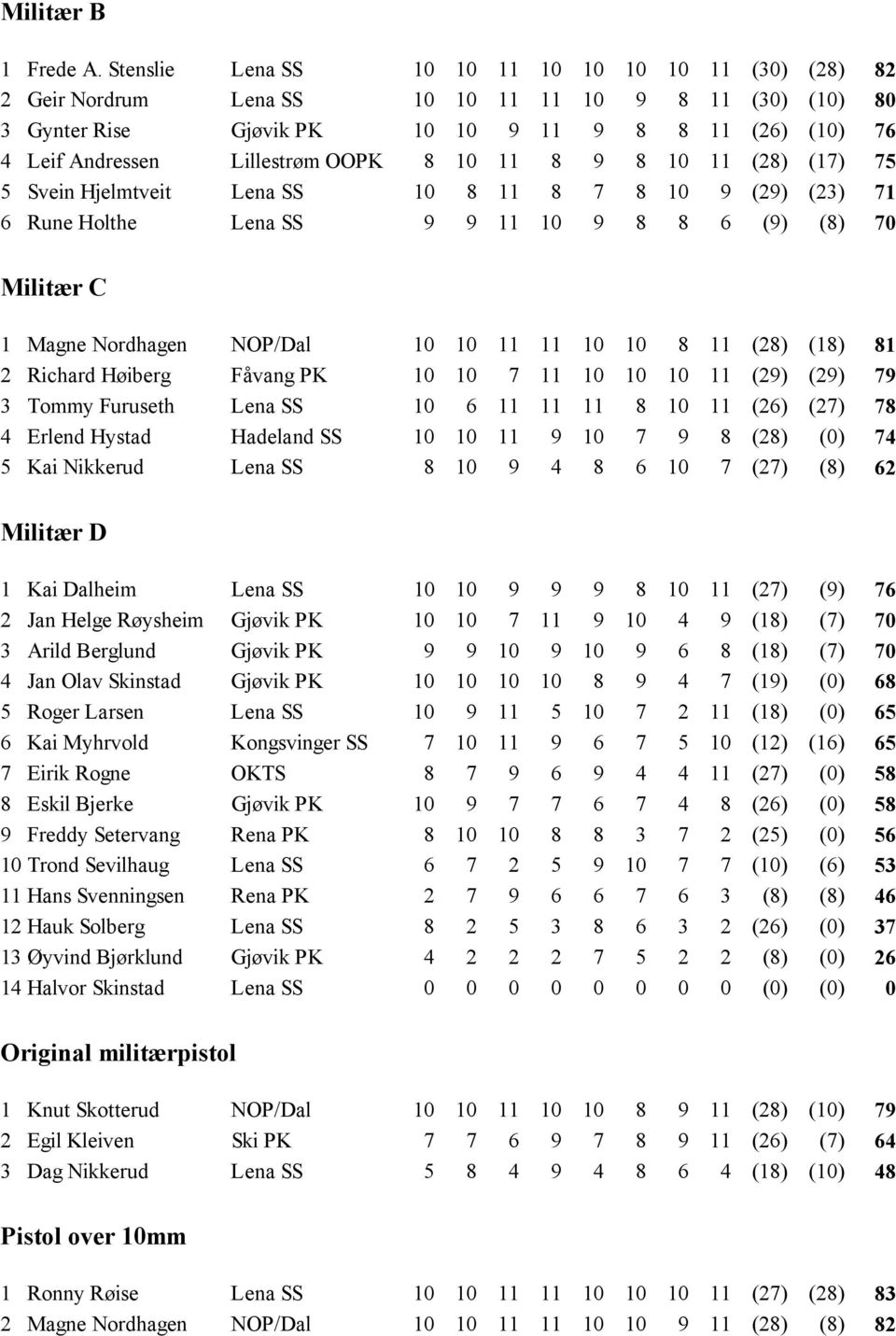 OOPK 8 10 11 8 9 8 10 11 (28) (17) 75 5 Svein Hjelmtveit Lena SS 10 8 11 8 7 8 10 9 (29) (23) 71 6 Rune Holthe Lena SS 9 9 11 10 9 8 8 6 (9) (8) 70 Militær C 1 Magne Nordhagen NOP/Dal 10 10 11 11 10
