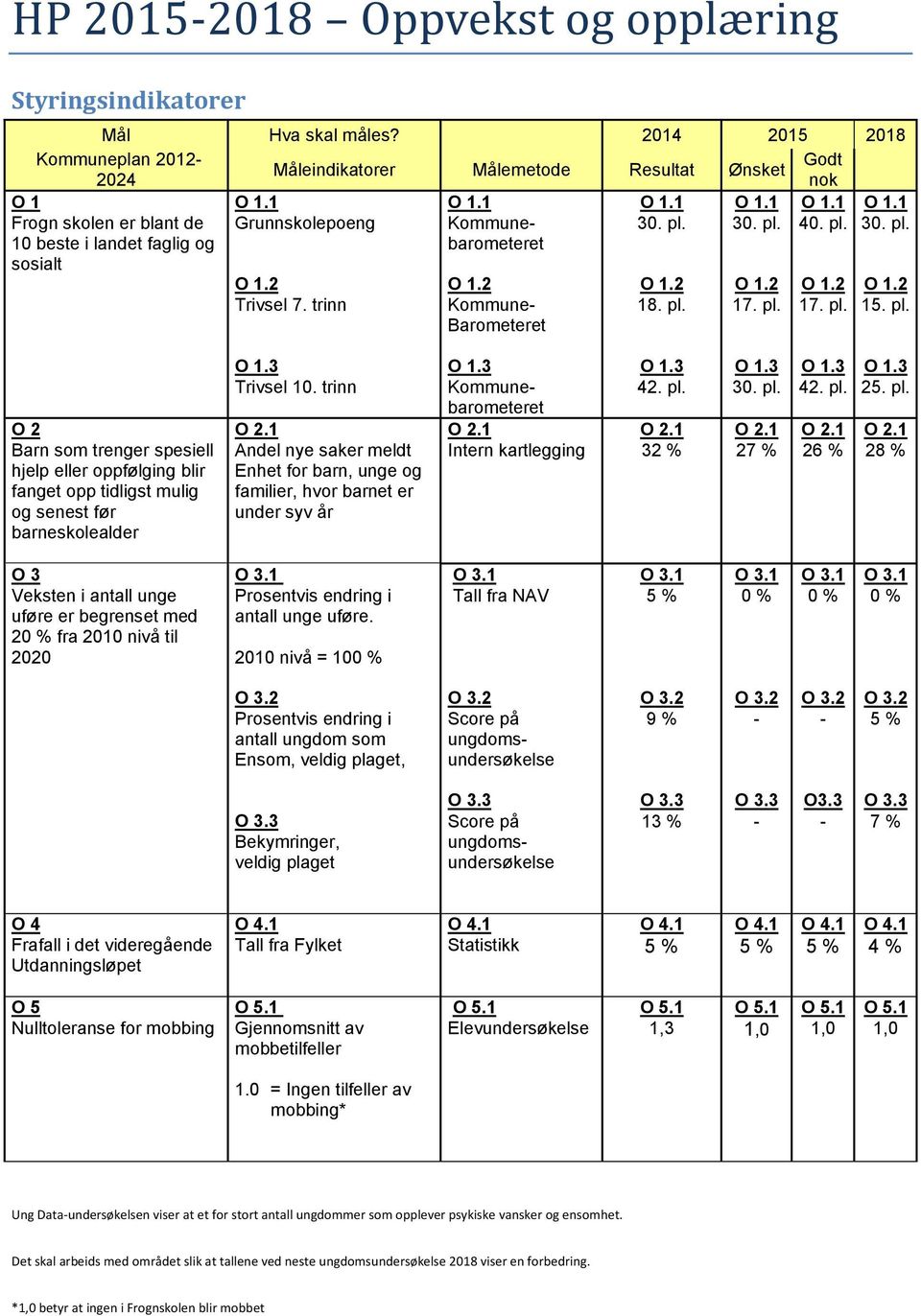 Trivsel 7. trinn Kommune Barometeret 18. pl. 17. pl. 17. pl. 15. pl. O 2 Barn som trenger spesiell hjelp eller oppfølging blir fanget opp tidligst mulig og senest før barneskolealder Trivsel 10.