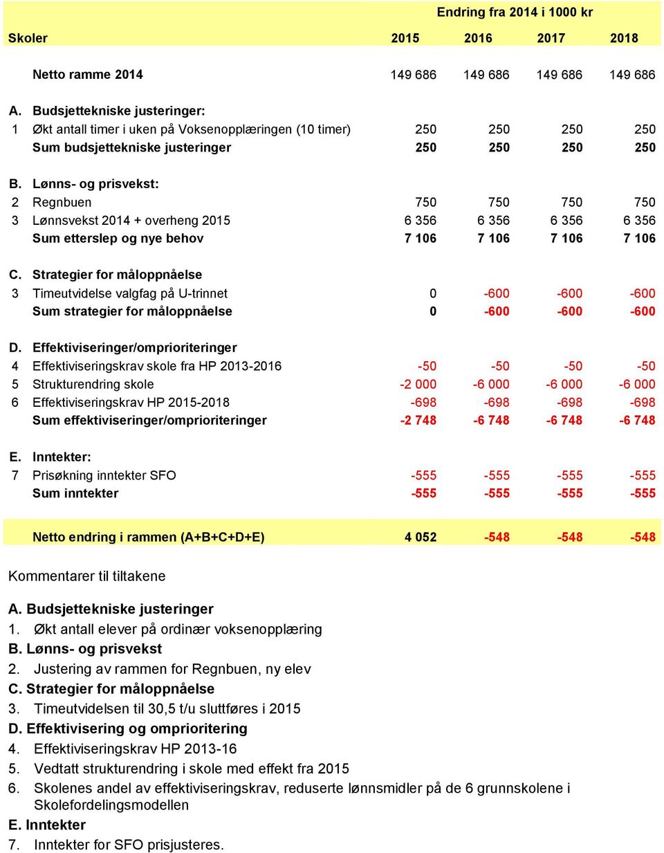 Lønns og prisvekst: 2 Regnbuen 750 750 750 750 3 Lønnsvekst 2014 + overheng 2015 6 356 6 356 6 356 6 356 Sum etterslep og nye behov 7 106 7 106 7 106 7 106 3 Timeutvidelse valgfag på Utrinnet 0 600