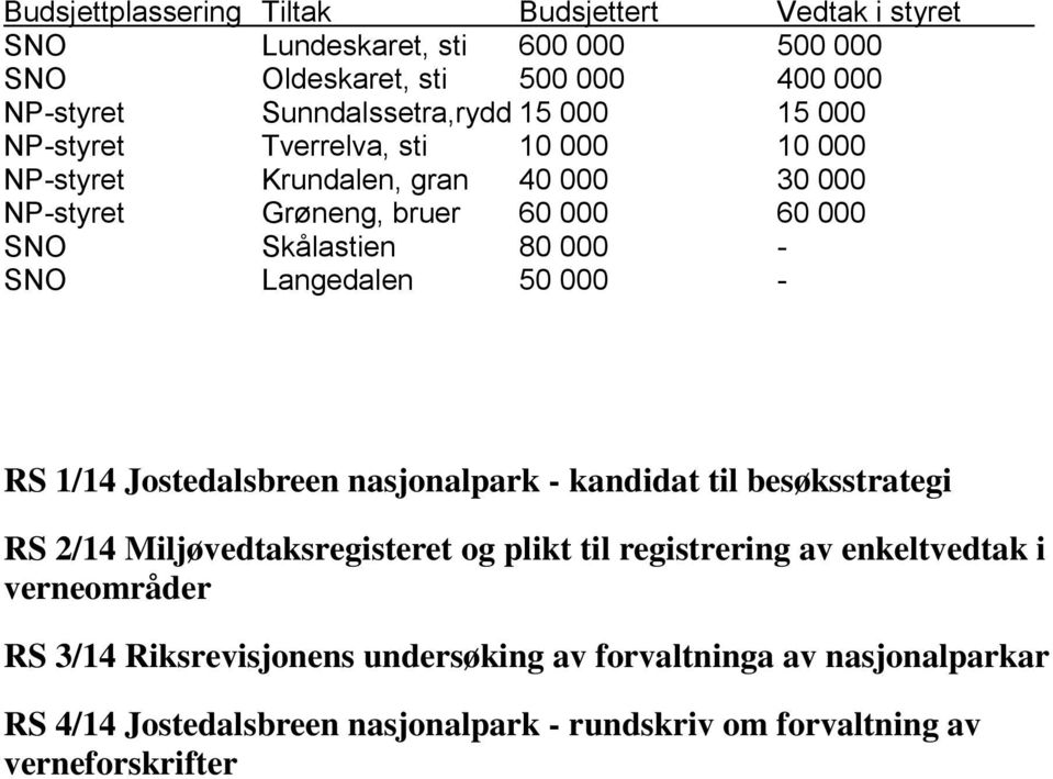 Langedalen 50 000 - RS 1/14 Jostedalsbreen nasjonalpark - kandidat til besøksstrategi RS 2/14 Miljøvedtaksregisteret og plikt til registrering av enkeltvedtak