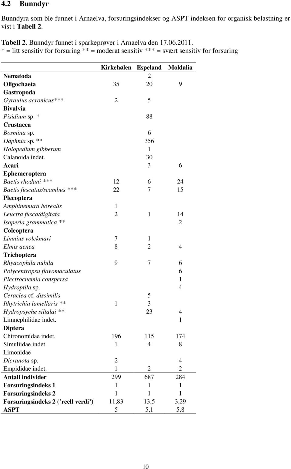 Pisidium sp. * 88 Crustacea Bosmina sp. 6 Daphnia sp. ** 356 Holopedium gibberum 1 Calanoida indet.