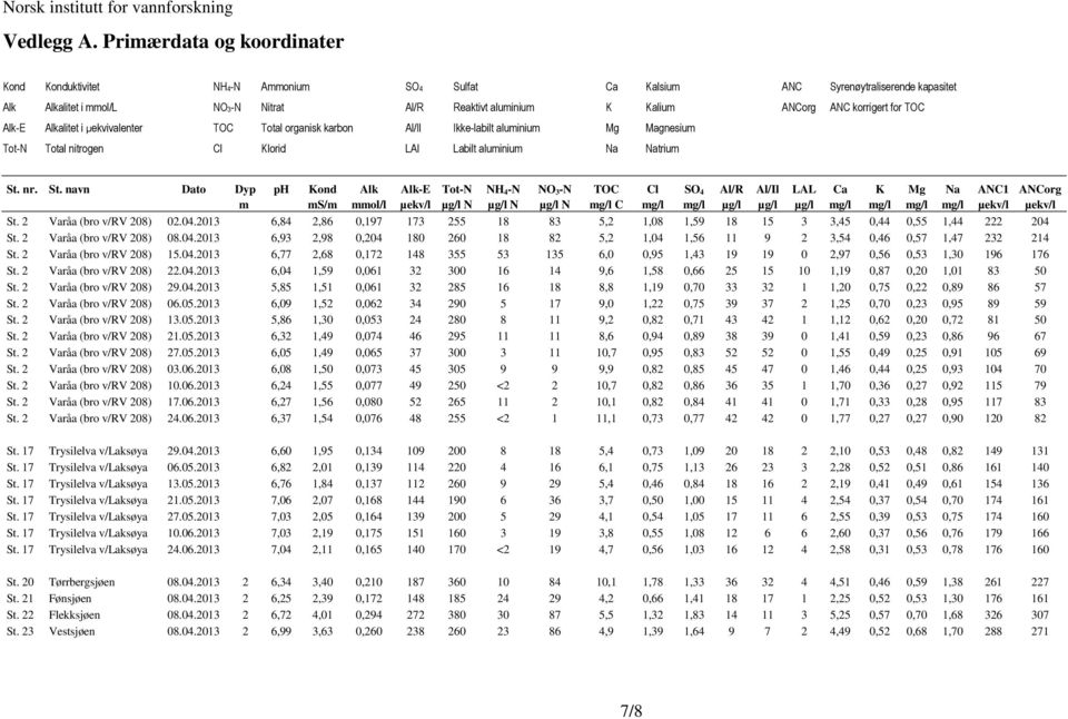 korrigert for TOC Alk-E Alkalitet i µekvivalenter TOC Total organisk karbon Al/Il Ikke-labilt aluminium Mg Magnesium Tot-N Total nitrogen Cl Klorid LAl Labilt aluminium Na Natrium St.