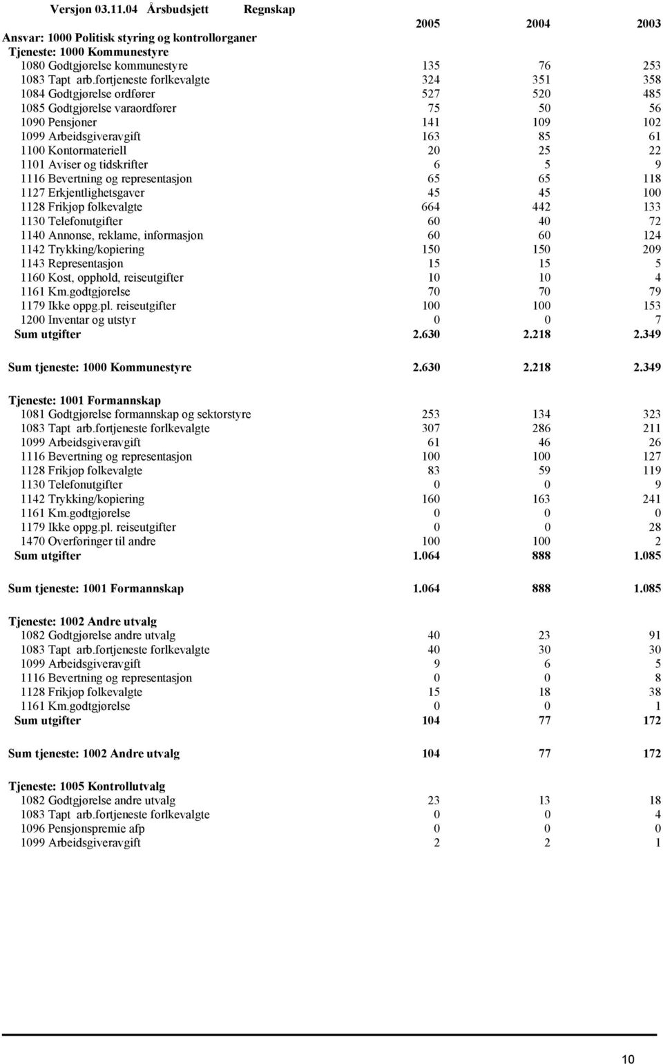 20 25 22 1101 Aviser og tidskrifter 6 5 9 1116 Bevertning og representasjon 65 65 118 1127 Erkjentlighetsgaver 45 45 100 1128 Frikjøp folkevalgte 664 442 133 1130 Telefonutgifter 60 40 72 1140