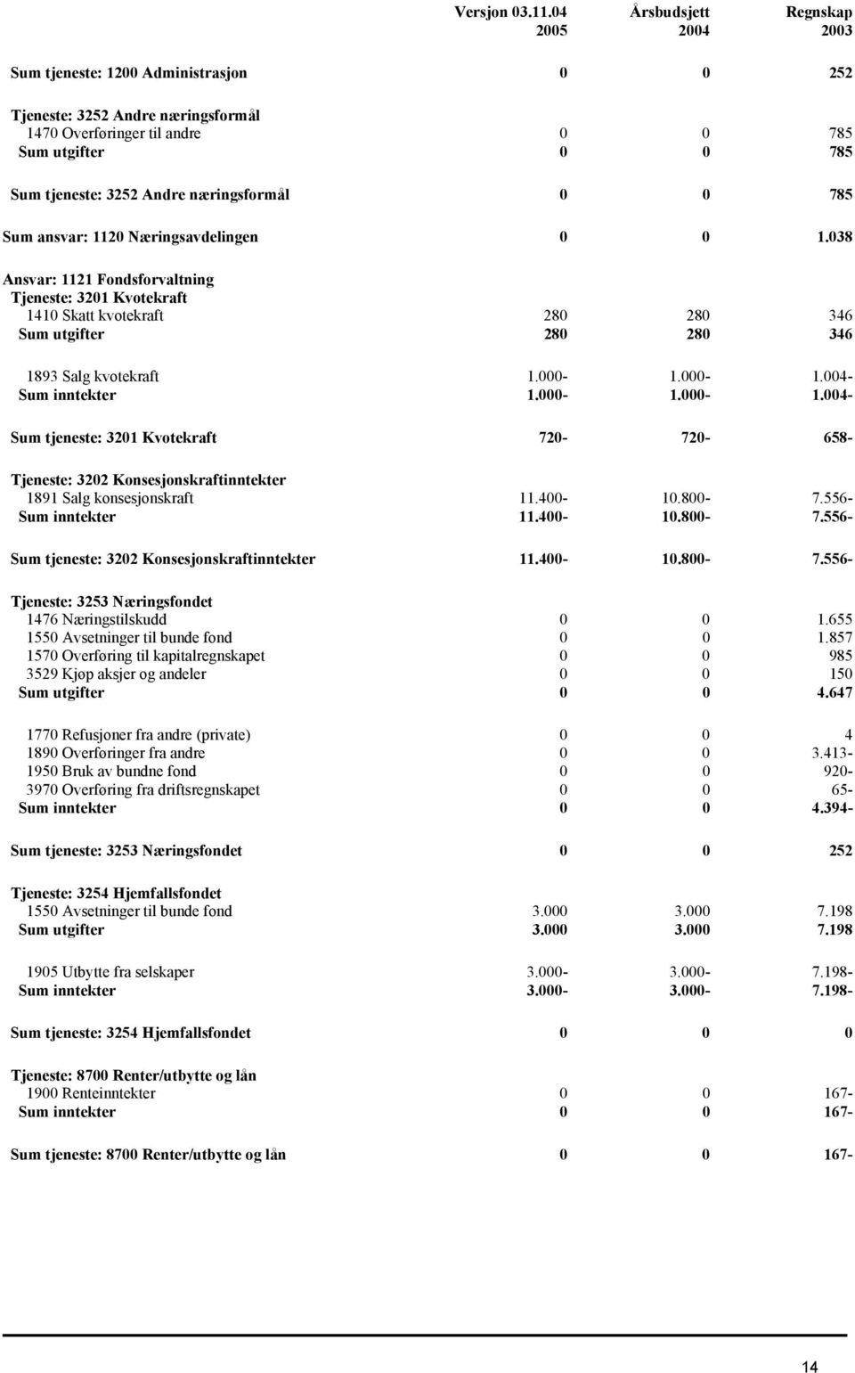 000-1.000-1.004- Sum tjeneste: 3201 Kvotekraft 720-720- 658- Tjeneste: 3202 Konsesjonskraftinntekter 1891 Salg konsesjonskraft 11.400-10.800-7.556- Sum inntekter 11.400-10.800-7.556- Sum tjeneste: 3202 Konsesjonskraftinntekter 11.