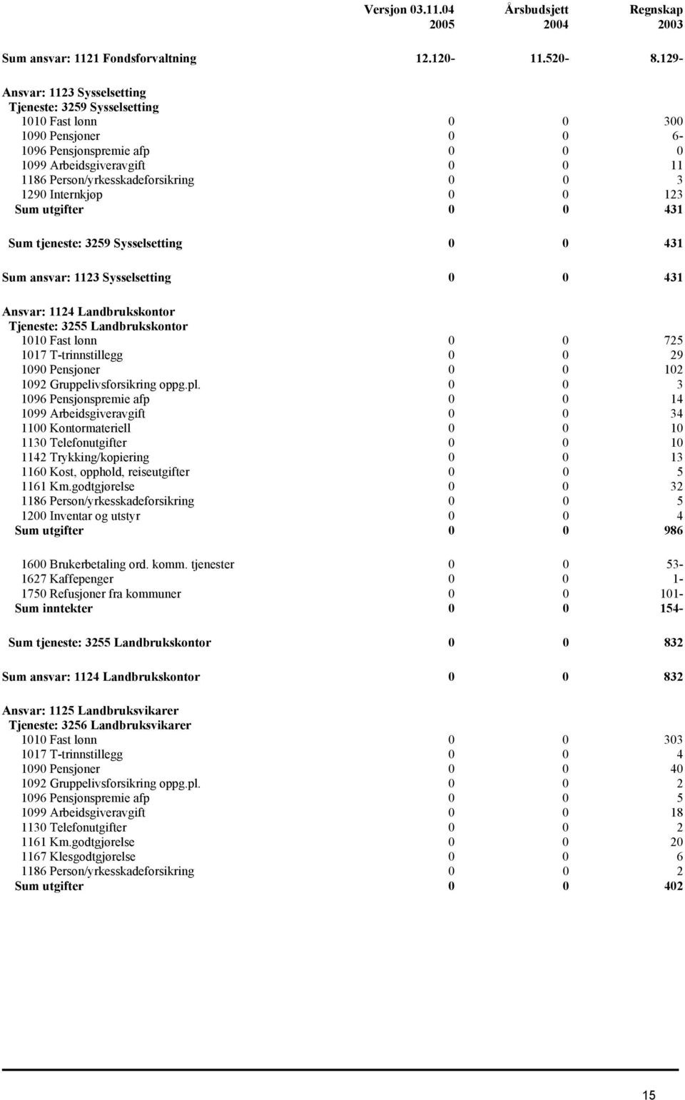 0 0 3 1290 Internkjøp 0 0 123 Sum utgifter 0 0 431 Sum tjeneste: 3259 Sysselsetting 0 0 431 Sum ansvar: 1123 Sysselsetting 0 0 431 Ansvar: 1124 Landbrukskontor Tjeneste: 3255 Landbrukskontor 1010