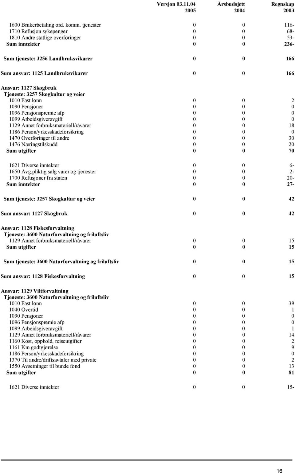Ansvar: 1127 Skogbruk Tjeneste: 3257 Skogkultur og veier 1010 Fast lønn 0 0 2 1090 Pensjoner 0 0 0 1096 Pensjonspremie afp 0 0 0 1099 Arbeidsgiveravgift 0 0 0 1129 Annet forbruksmateriell/råvarer 0 0