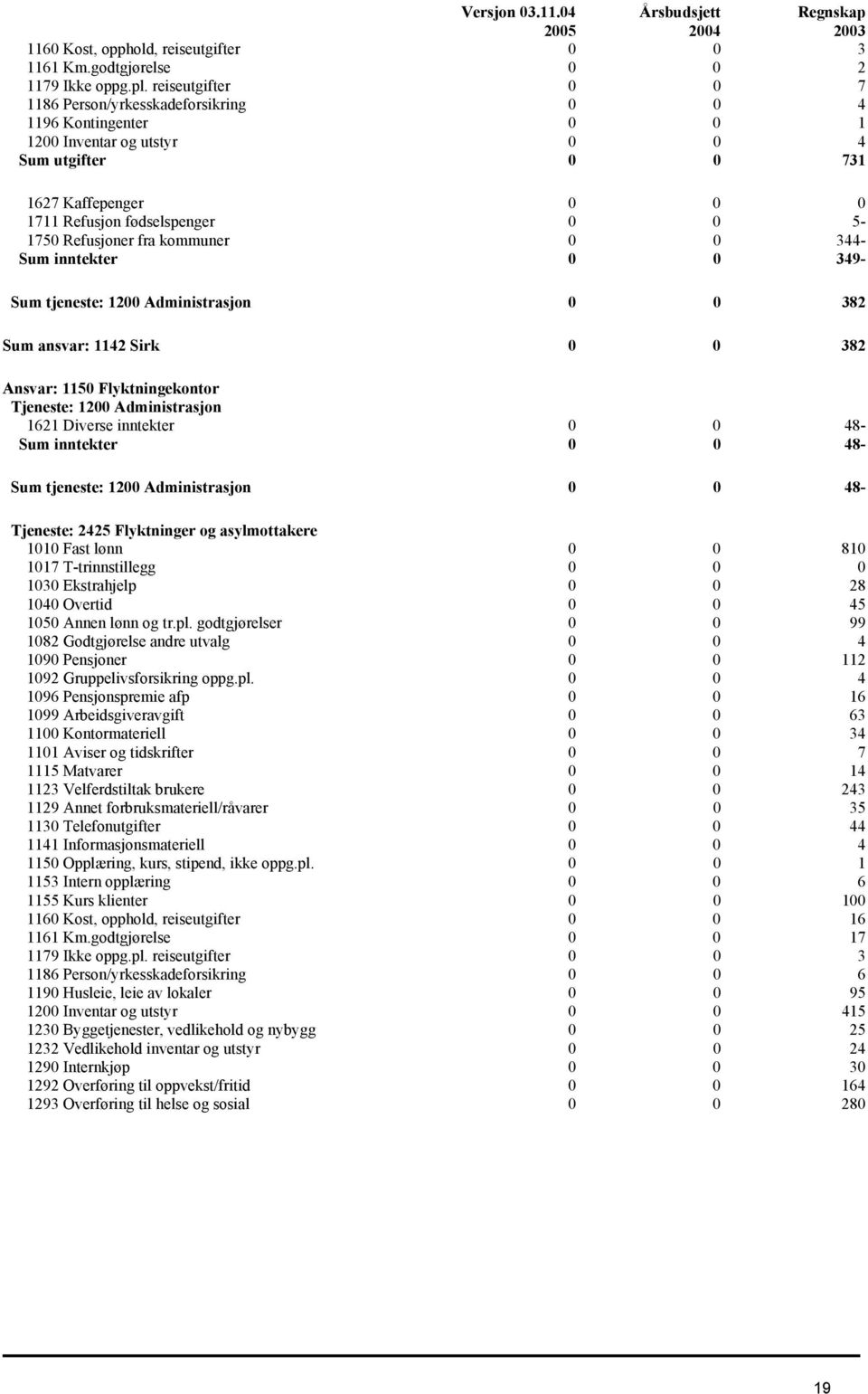 Refusjoner fra kommuner 0 0 344- Sum inntekter 0 0 349- Sum tjeneste: 1200 Administrasjon 0 0 382 Sum ansvar: 1142 Sirk 0 0 382 Ansvar: 1150 Flyktningekontor Tjeneste: 1200 Administrasjon 1621