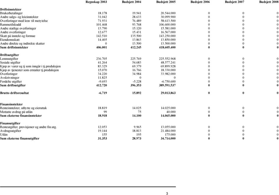 000 0 0 0 Andre overføringer 12.677 15.431 16.567.000 0 0 0 Skatt på inntekt og formue 142.510 135.500 143.250.000 0 0 0 Eiendomsskatt 14.405 13.863 13.850.