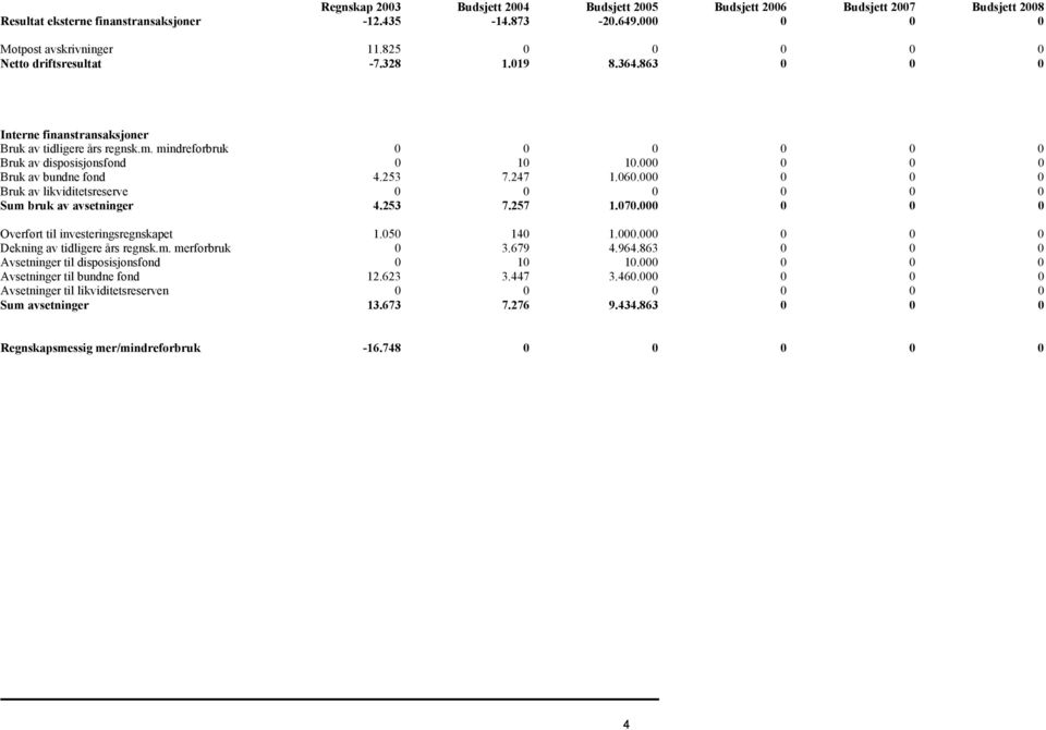 000 0 0 0 Bruk av bundne fond 4.253 7.247 1.060.000 0 0 0 Bruk av likviditetsreserve 0 0 0 0 0 0 Sum bruk av avsetninger 4.253 7.257 1.070.000 0 0 0 Overført til investeringsregnskapet 1.050 140 1.