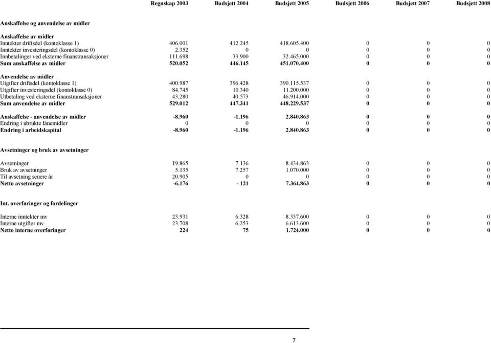070.400 0 0 0 Anvendelse av midler Utgifter driftsdel (kontoklasse 1) 400.987 396.428 390.115.537 0 0 0 Utgifter investeringsdel (kontoklasse 0) 84.745 10.340 11.200.