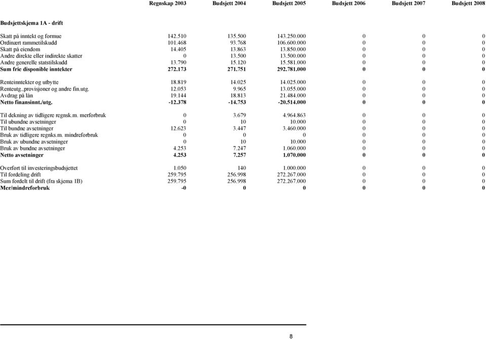000 0 0 0 Sum frie disponible inntekter 272.173 271.751 292.781.000 0 0 0 Renteinntekter og utbytte 18.819 14.025 14.025.000 0 0 0 Renteutg.,provisjoner og andre fin.utg. 12.053 9.965 13.055.
