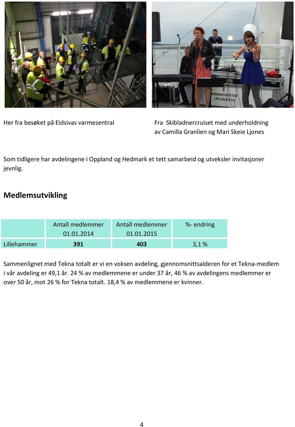 01.2015 %- endring Lillehammer 391 403 3,1 % Sammenlignet med Tekna totalt er vi en voksen avdeling, gjennomsnittsalderen for et Tekna-medlem i vår