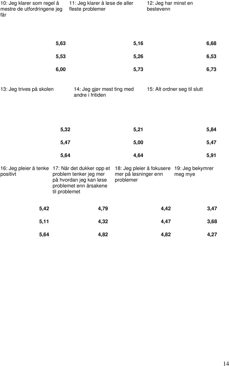 5,47 5,64 4,64 5,91 16: Jeg pleier å tenke positivt 17: Når det dukker opp et problem tenker jeg mer på hvordan jeg kan løse problemet enn årsakene til