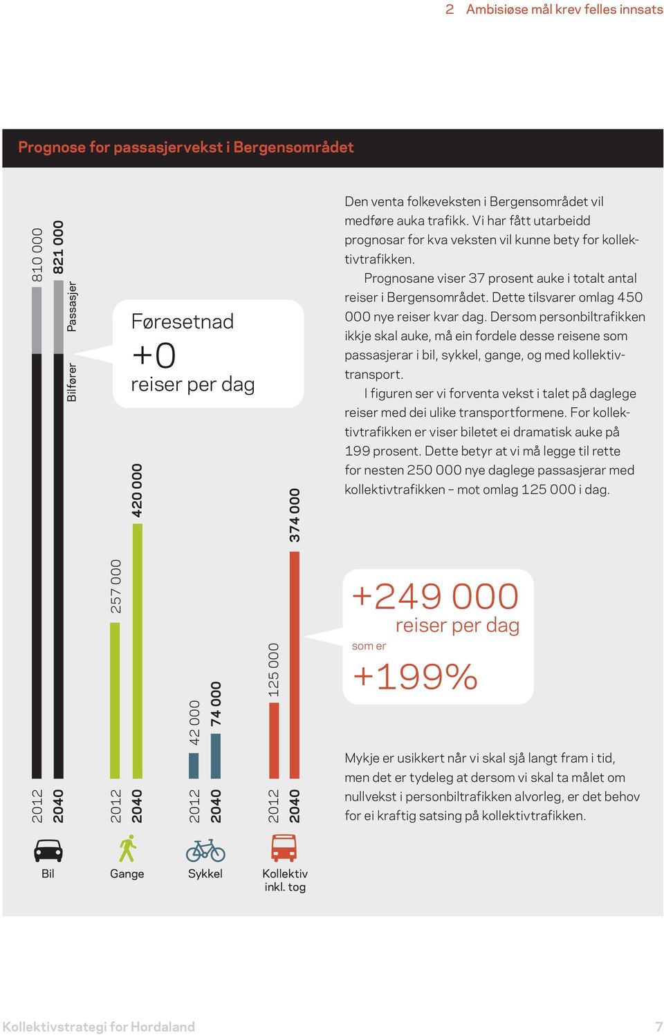 Dette tilsvarer omlag 450 000 nye reiser kvar dag. Dersom personbiltrafikken ikkje skal auke, må ein fordele desse reisene som passasjerar i bil, sykkel, gange, og med kollektivtransport.