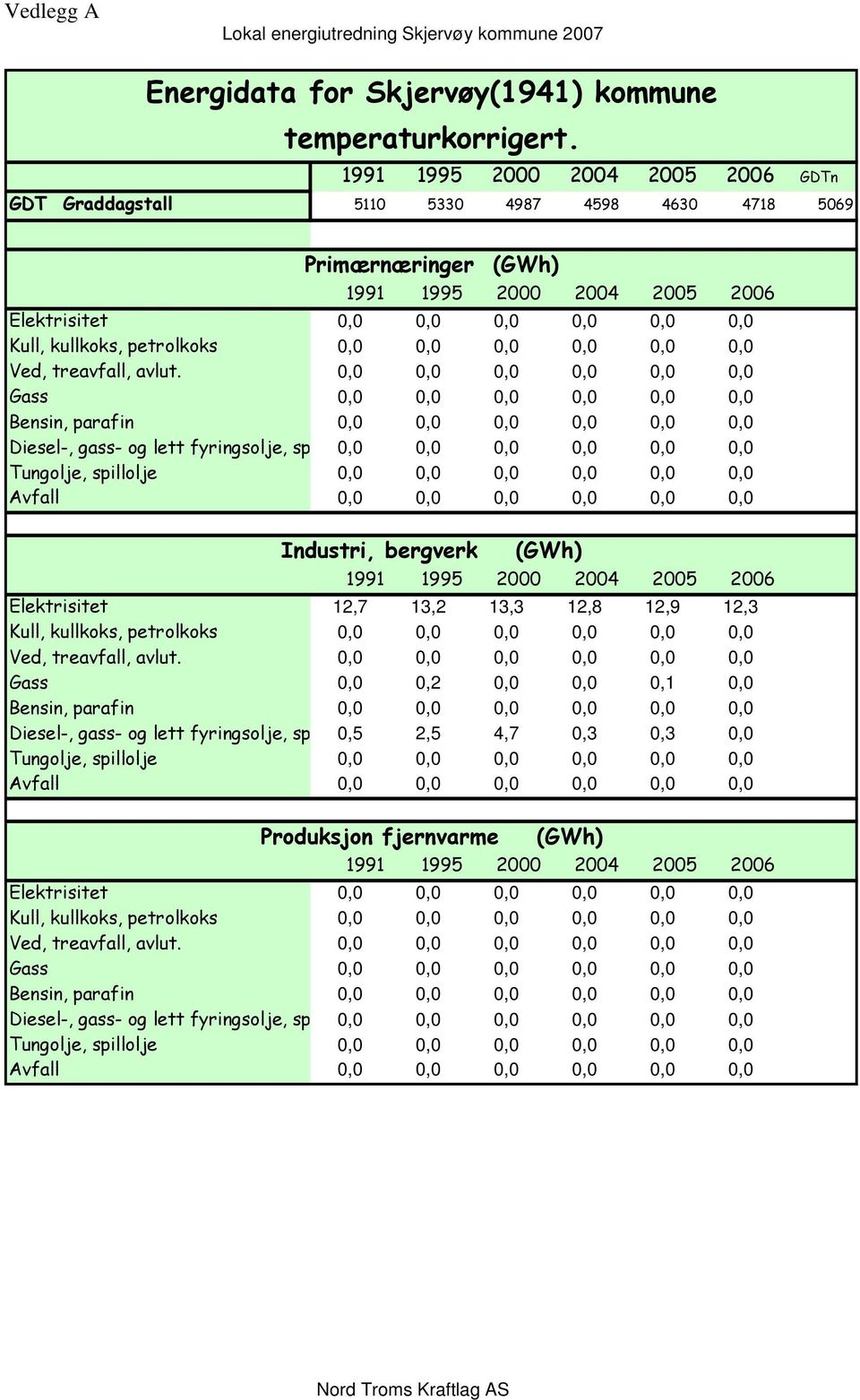 0,0 0,0 0,0 0,0 0,0 0,0 Gass 0,0 0,0 0,0 0,0 0,0 0,0 Bensin, parafin 0,0 0,0 0,0 0,0 0,0 0,0 Diesel-, gass- og lett fyringsolje, sp 0,0 0,0 0,0 0,0 0,0 0,0 Industri, bergverk (GWh) Elektrisitet 12,7