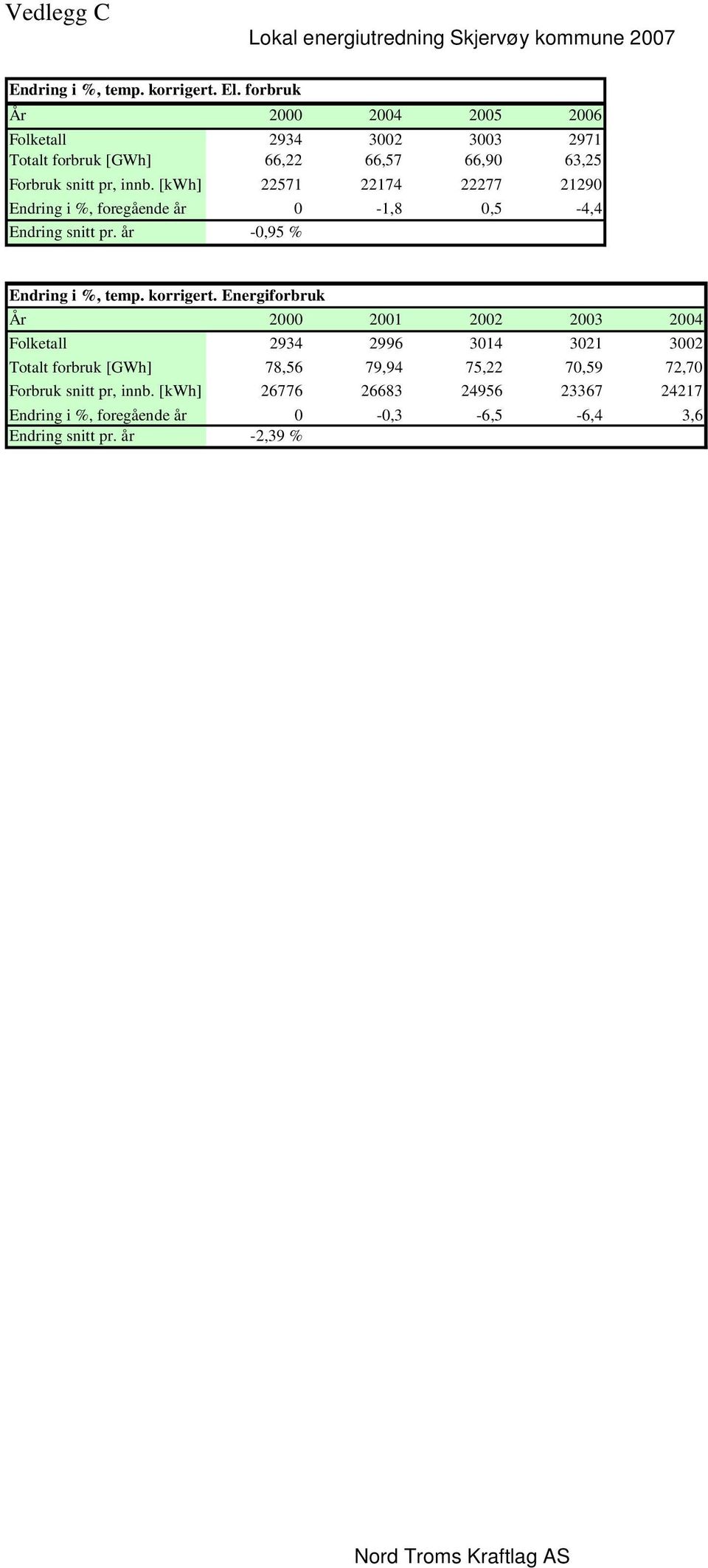 [kwh] 22571 22174 22277 21290 Endring i %, foregående år 0-1,8 0,5-4,4 Endring snitt pr. år -0,95 % Endring i %, temp. korrigert.