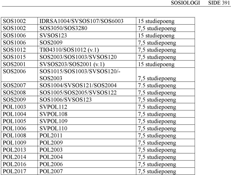 1) 15 studiepoeng SOS2006 SOS1015/SOS1003/SVSOS120/- SOS2003 7,5 studiepoeng SOS2007 SOS1004/SVSOS121/SOS2004 7.