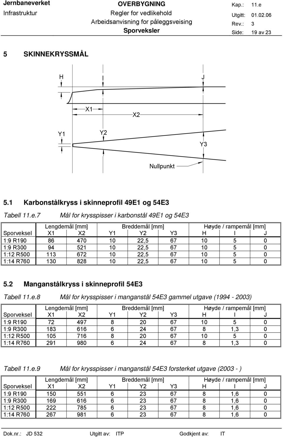 Breddemål [mm] Høyde / rampemål [mm] sel X1 X2 Y1 Y2 Y3 H I J 1:9 R190 86 470 10 22,5 67 10 5 0 1:9 R300 94 521 10 22,5 67 10 5 0 1:12 00 113 672 10 22,5 67 10 5 0 1:14 R760 130 828 10 22,5 67 10 5 0