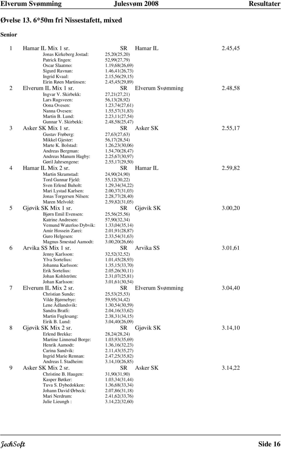 Skirbekk: 27,21(27,21) Lars Rugsveen: 56,13(28,92) Oona Ovesen: 1.23,74(27,61) Nanna Ovesen: 1.55,57(31,83) Martin B. Lund: 2.23,11(27,54) Gunnar V. Skirbekk: 2.48,58(25,47) 3 Asker SK Mix 1 sr.