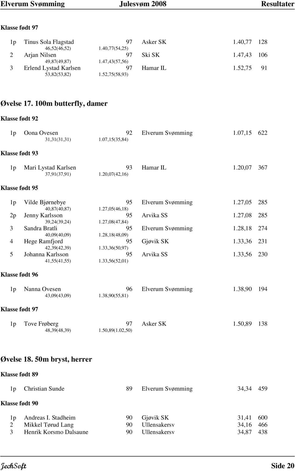 20,07 367 37,91(37,91) 1.20,07(42,16) 1p Vilde Bjørnebye 95 Elverum Svømming 1.27,05 285 40,87(40,87) 1.27,05(46,18) 2p Jenny Karlsson 95 Arvika SS 1.27,08 285 39,24(39,24) 1.