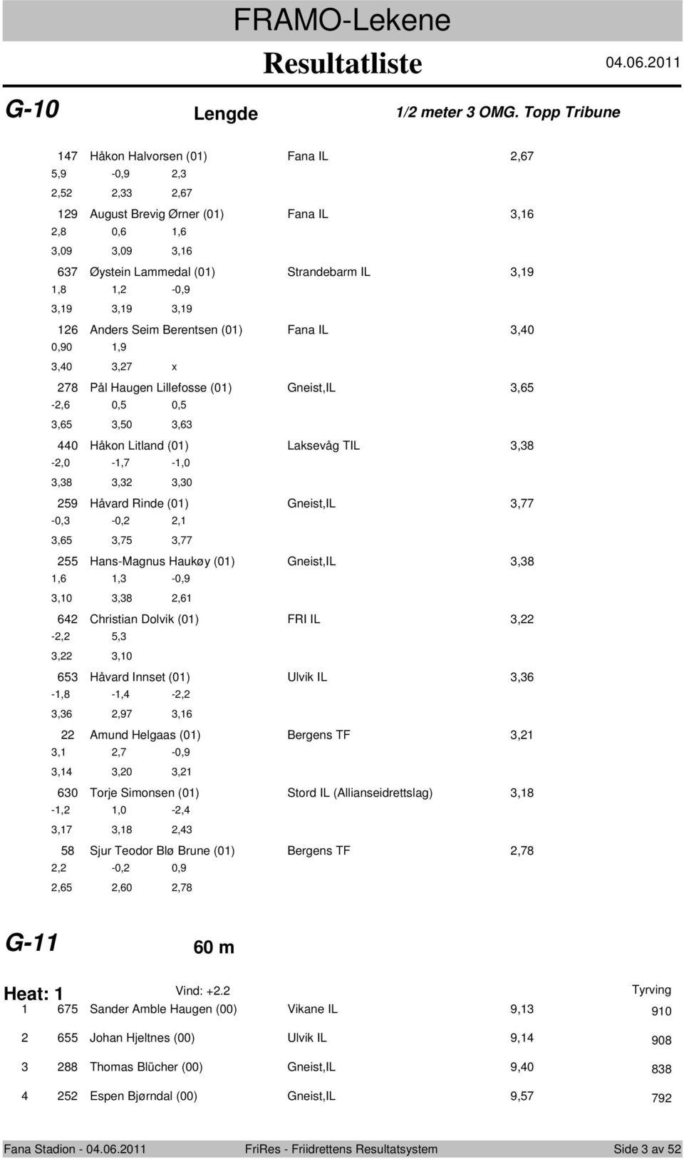 1,2 3,19-0,9 3,19 126 Anders Seim Berentsen (01) Fana IL 3,40 0,90 1,9 3,40 3,27 278 Pål Haugen Lillefsse (01) Gneist,IL 3,65-2,6 3,65 0,5 3,50 0,5 3,63 440 Håkn Litland (01) Laksevåg TIL 3,38-2,0