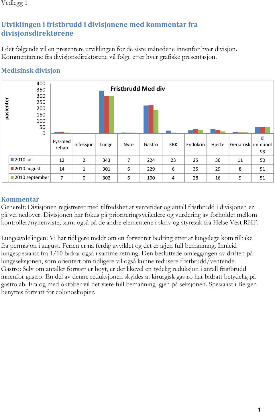 Medisinsk divisjon 4 3 3 2 2 1 1 Fys med rehab Fristbrudd Med div Infeksjon Lunge Nyre Gastro KBK Endokrin Hjerte Geriatrisk Kl immunol og 21 juli 12 2 343 7 224 23 25 36 11 21 august 14 1 31 6 229 6