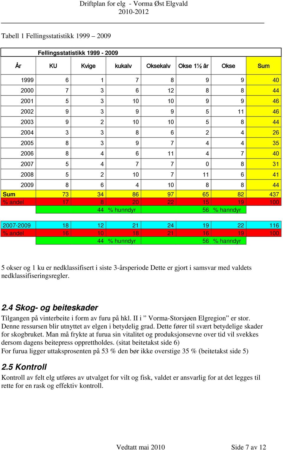 100 44 % hunndyr 56 % hanndyr 2007-2009 18 12 21 24 19 22 116 % andel 16 10 18 21 16 19 100 44 % hunndyr 56 % hanndyr 5 okser og 1 ku er nedklassifisert i siste 3-årsperiode Dette er gjort i samsvar