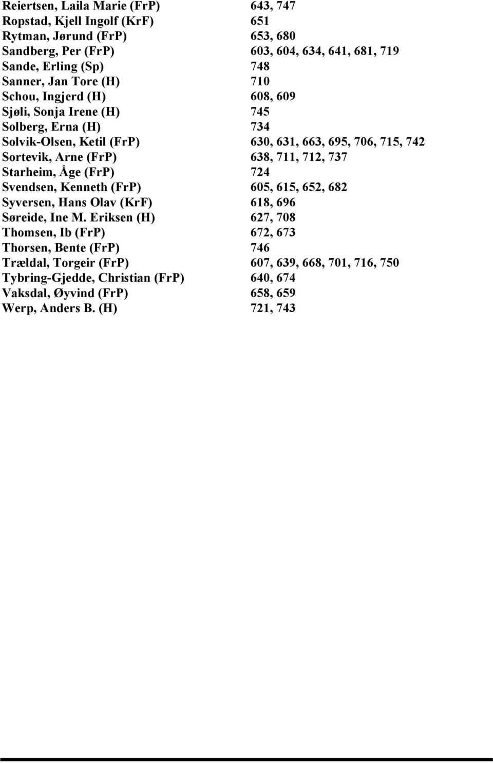 711, 712, 737 Starheim, Åge (FrP) 724 Svendsen, Kenneth (FrP) 605, 615, 652, 682 Syversen, Hans Olav (KrF) 618, 696 Søreide, Ine M.