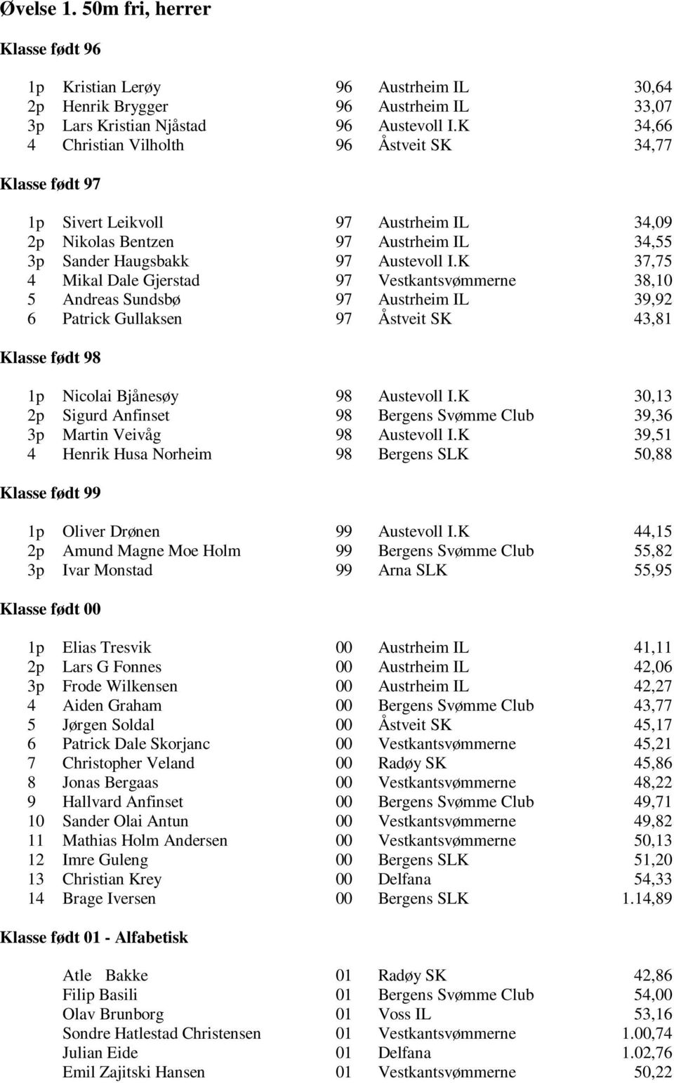 K 37,75 4 Mikal Dale Gjerstad 97 Vestkantsvømmerne 38,10 5 Andreas Sundsbø 97 Austrheim IL 39,92 6 Patrick Gullaksen 97 Åstveit SK 43,81 Klasse født 98 1p Nicolai Bjånesøy 98 Austevoll I.