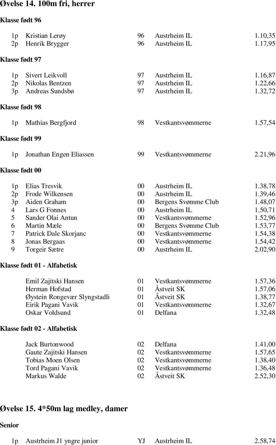 21,96 1p Elias Tresvik 00 Austrheim IL 1.38,78 2p Frode Wilkensen 00 Austrheim IL 1.39,46 3p Aiden Graham 00 Bergens Svømme Club 1.48,07 4 Lars G Fonnes 00 Austrheim IL 1.